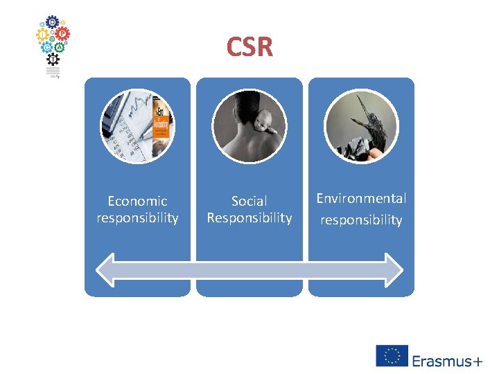 CSR Economic responsibility Social Responsibility Environmental responsibility 