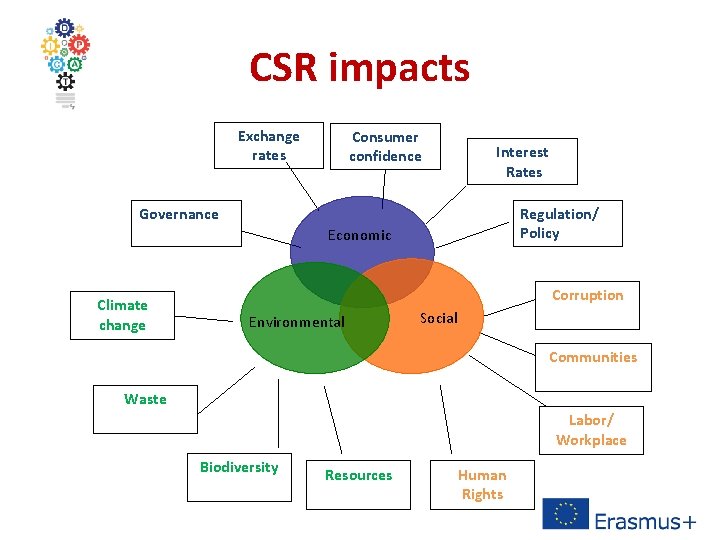 CSR impacts Exchange rates Consumer confidence Interest Rates Governance Regulation/ Policy Economic Climate change