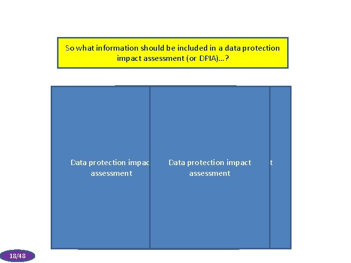 So what information should be included in a data protection impact assessment (or DPIA)…?