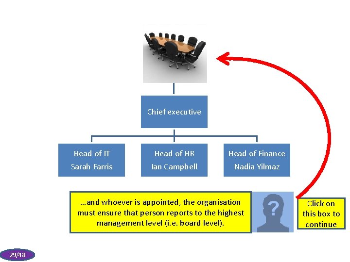 Chief executive Head of IT Head of HR Head of Finance Sarah Farris Ian