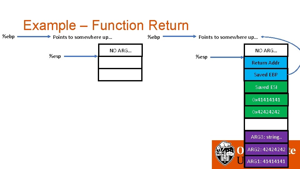 %ebp Example – Function Return Points to somewhere up… %esp NO ARG… %ebp Points
