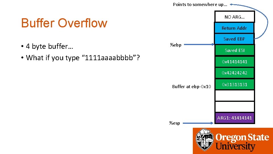 Points to somewhere up… NO ARG… Buffer Overflow • 4 byte buffer… • What