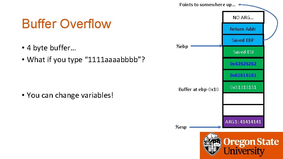 Points to somewhere up… NO ARG… Buffer Overflow • 4 byte buffer… • What