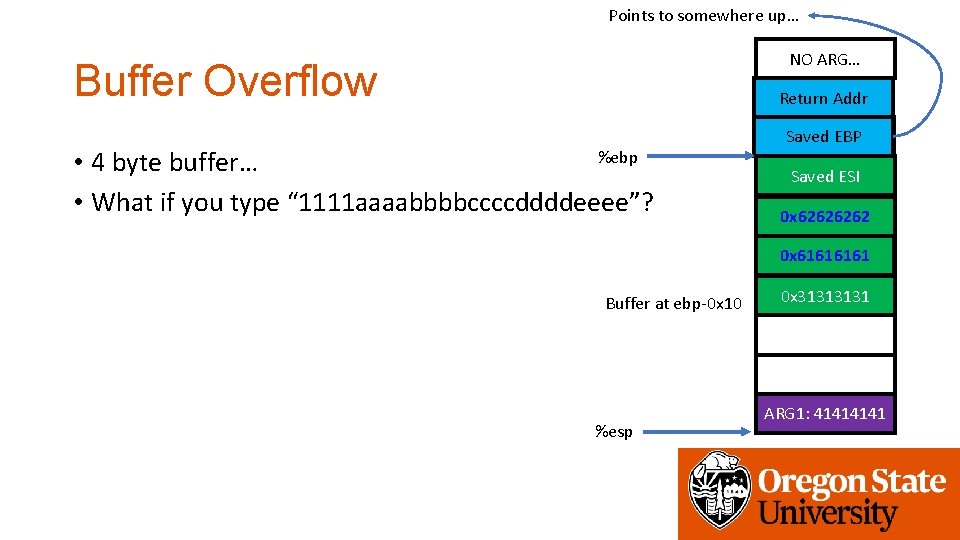 Points to somewhere up… NO ARG… Buffer Overflow Return Addr %ebp • 4 byte