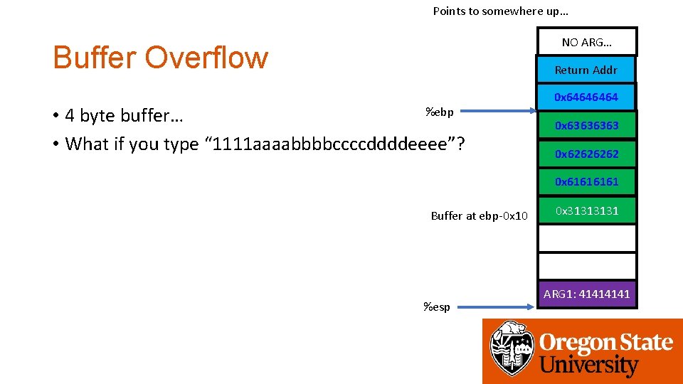 Points to somewhere up… NO ARG… Buffer Overflow Return Addr %ebp • 4 byte
