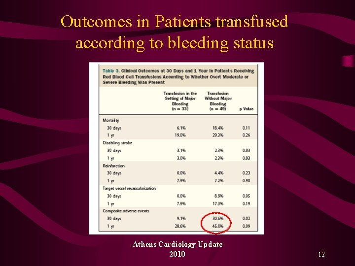 Outcomes in Patients transfused according to bleeding status Athens Cardiology Update 2010 12 