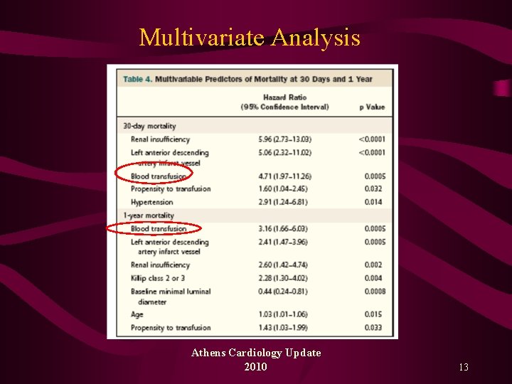 Multivariate Analysis Athens Cardiology Update 2010 13 