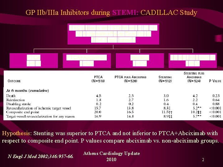 GP IIb/IIIa Inhibitors during STEMI: CADILLAC Study Hypothesis: Stenting was superior to PTCA and