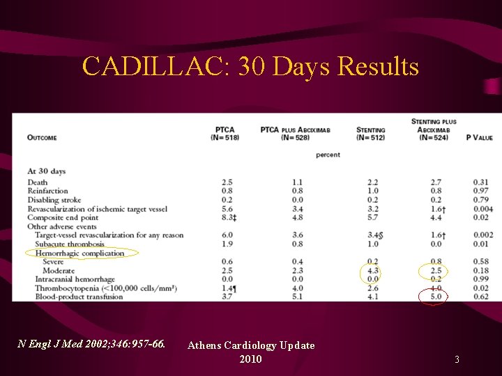 CADILLAC: 30 Days Results N Engl J Med 2002; 346: 957 -66. Athens Cardiology