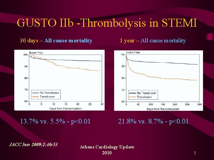 GUSTO IIb -Thrombolysis in STEMI 30 days – All cause mortality 1 year –