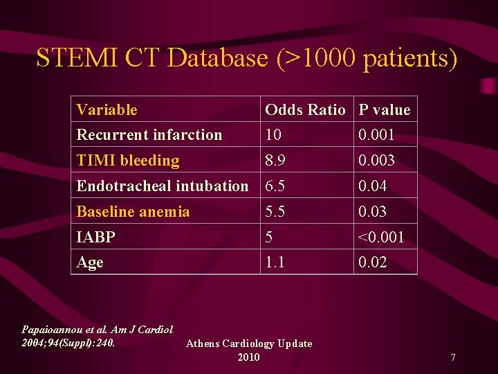 STEMI CT Database (>1000 patients) Variable Odds Ratio P value Recurrent infarction 10 0.