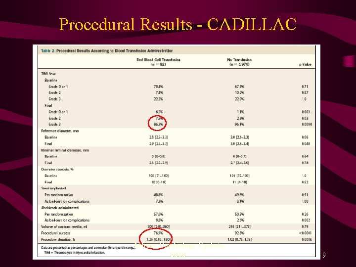Procedural Results - CADILLAC Athens Cardiology Update 2010 9 