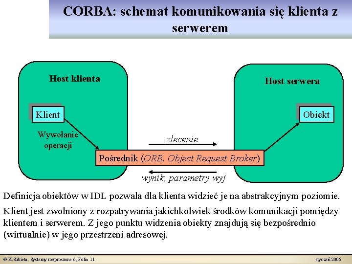 CORBA: schemat komunikowania się klienta z serwerem Host klienta Host serwera Klient Wywołanie operacji