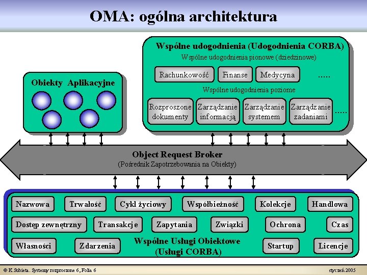 OMA: ogólna architektura Wspólne udogodnienia (Udogodnienia CORBA) Wspólne udogodnienia pionowe (dziedzinowe) Rachunkowość Obiekty Aplikacyjne