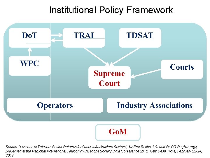 Institutional Policy Framework Do. T TRAI TDSAT WPC Supreme Court Operators Courts Industry Associations