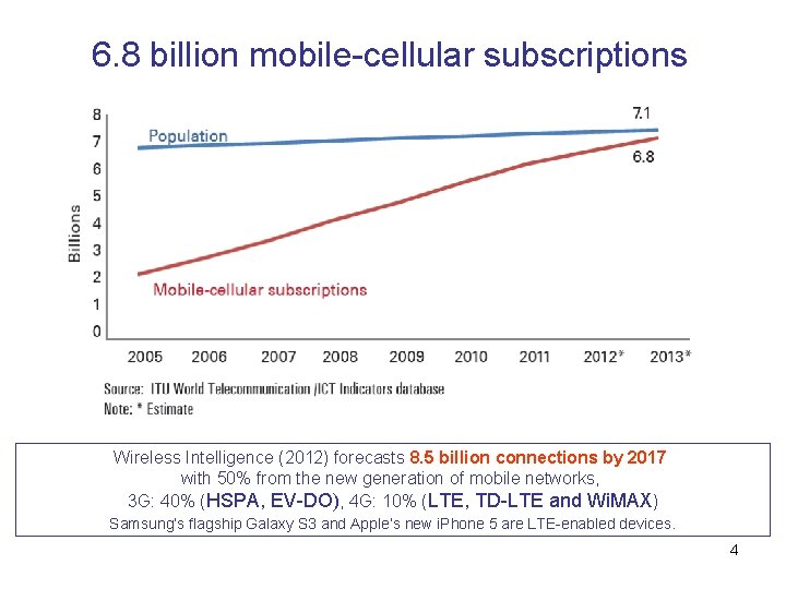 6. 8 billion mobile-cellular subscriptions Wireless Intelligence (2012) forecasts 8. 5 billion connections by