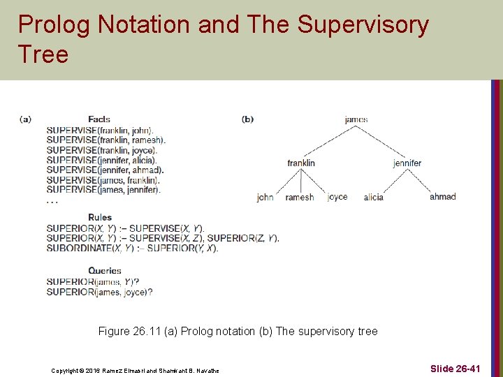 Prolog Notation and The Supervisory Tree Figure 26. 11 (a) Prolog notation (b) The