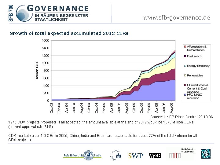 www. sfb-governance. de Growth of total expected accumulated 2012 CERs Source: UNEP Risoe Centre,