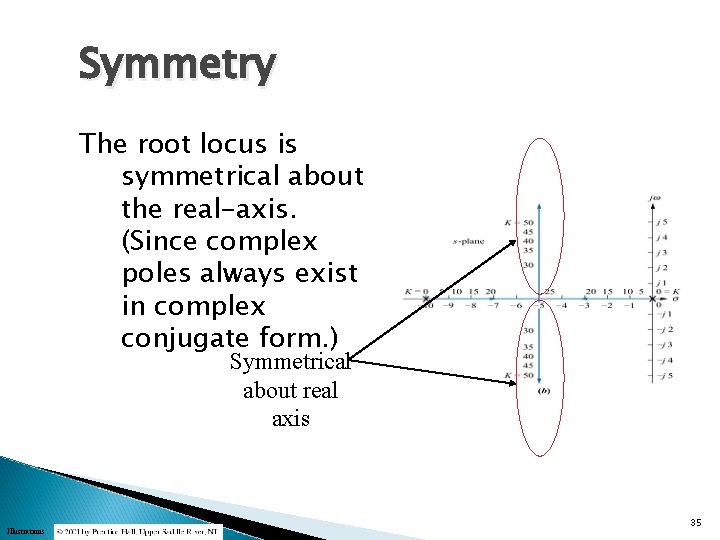 Symmetry The root locus is symmetrical about the real-axis. (Since complex poles always exist
