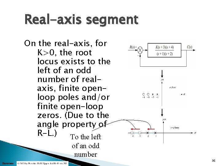 Real-axis segment On the real-axis, for K>0, the root locus exists to the left