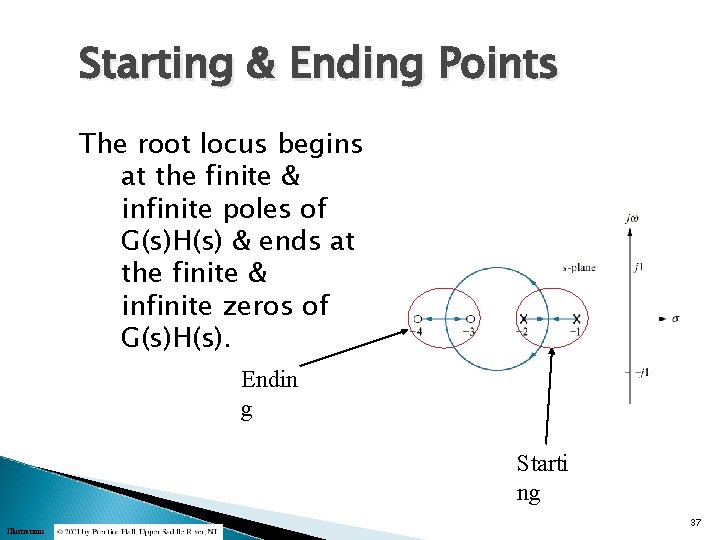 Starting & Ending Points The root locus begins at the finite & infinite poles