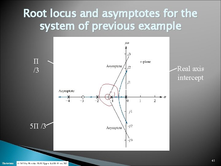 Root locus and asymptotes for the system of previous example Π /3 Real axis