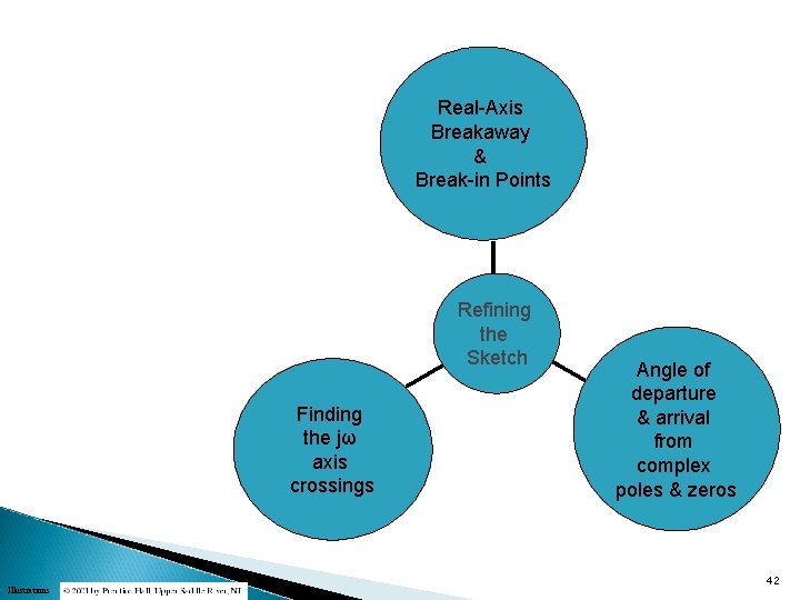 Real-Axis Breakaway & Break-in Points Refining the Sketch Finding the jω axis crossings Illustrations