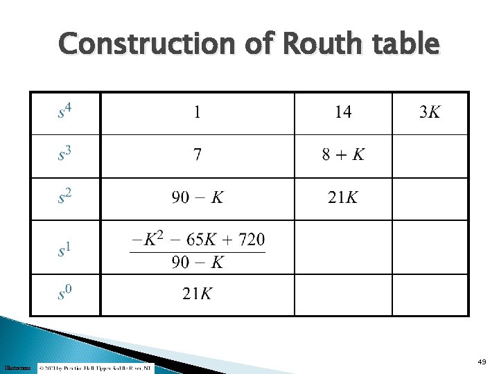 Construction of Routh table Illustrations 49 