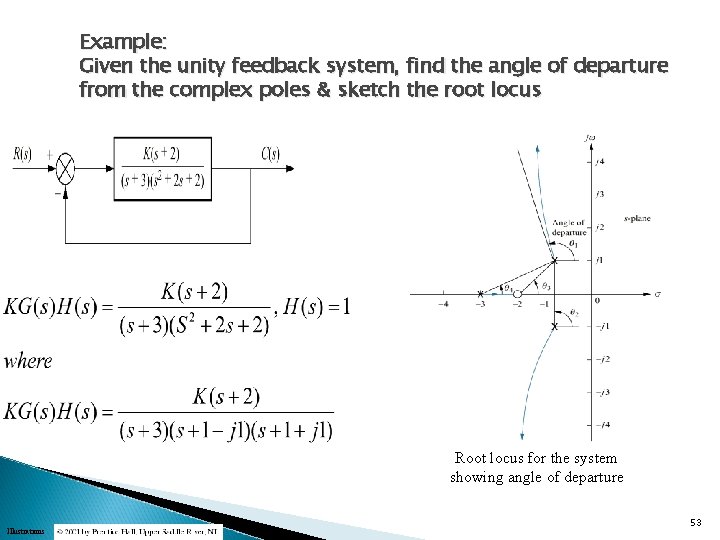 Example: Given the unity feedback system, find the angle of departure from the complex