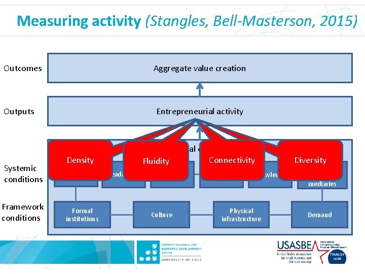 Measuring activity (Stangles, Bell-Masterson, 2015) Outcomes Aggregate value creation Outputs Entrepreneurial activity Systemic conditions