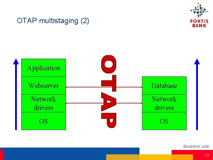 OTAP multistaging (2) Application Webserver Database Network drivers OS OS Business Line 10 