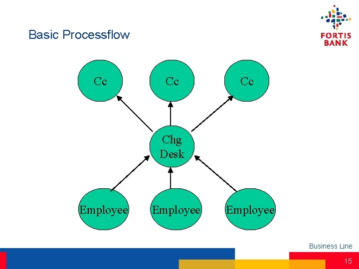 Basic Processflow Cc Cc Cc Chg Desk Employee Business Line 15 