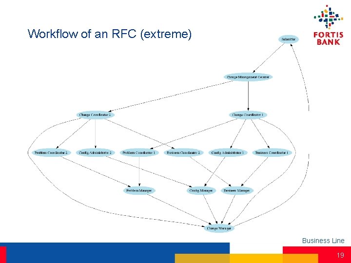 Workflow of an RFC (extreme) Business Line 19 