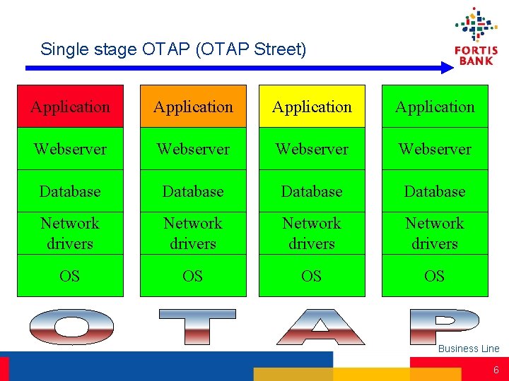 Single stage OTAP (OTAP Street) Application Webserver Database Network drivers OS OS Business Line