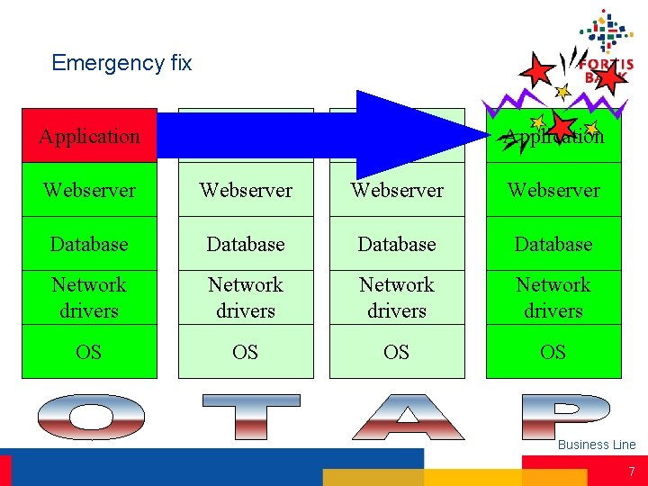 Emergency fix Application Webserver Database Network drivers OS OS Business Line 7 