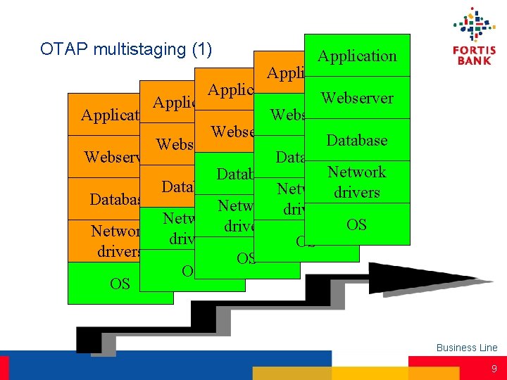 OTAP multistaging (1) Application Webserver Application Webserver Database Network Database Networkdrivers Database Network drivers