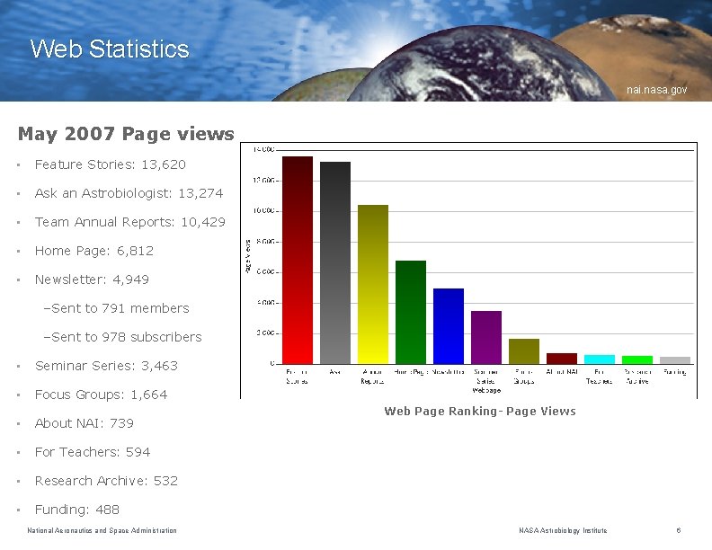 Web Statistics nai. nasa. gov May 2007 Page views • Feature Stories: 13, 620