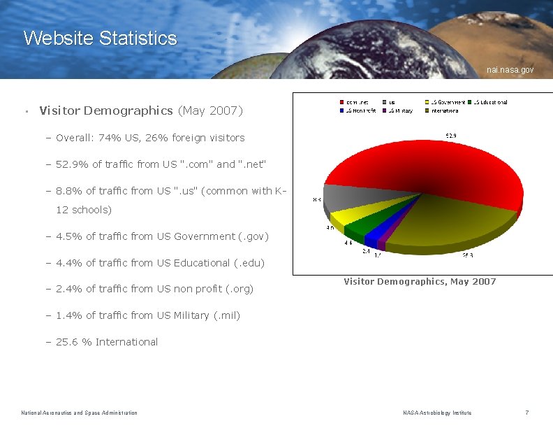 Website Statistics nai. nasa. gov • Visitor Demographics (May 2007) – Overall: 74% US,