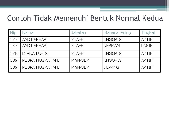 Contoh Tidak Memenuhi Bentuk Normal Kedua Nip Nama Jabatan Bahasa_Asing Tingkat 187 ANDI AKBAR