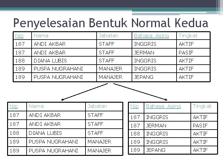 Penyelesaian Bentuk Normal Kedua Nip Nama Jabatan Bahasa_Asing Tingkat 187 ANDI AKBAR STAFF INGGRIS