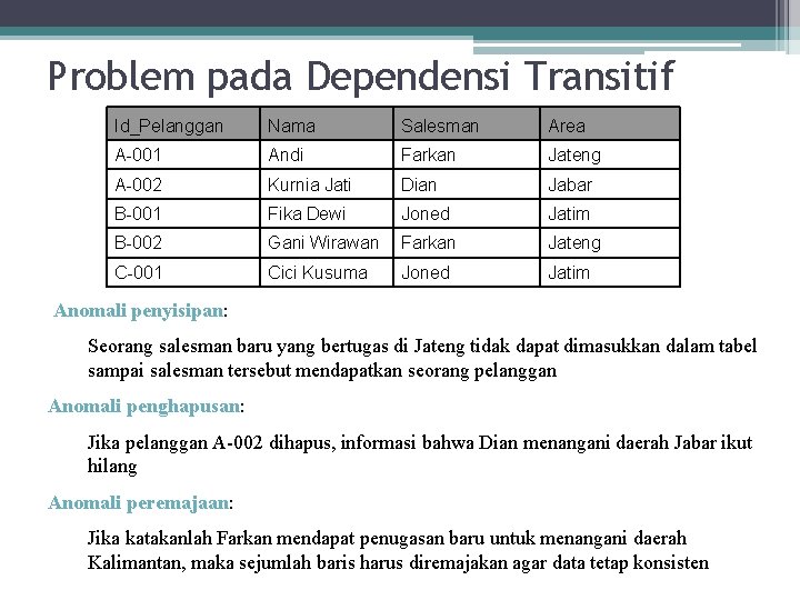Problem pada Dependensi Transitif Id_Pelanggan Nama Salesman Area A-001 Andi Farkan Jateng A-002 Kurnia