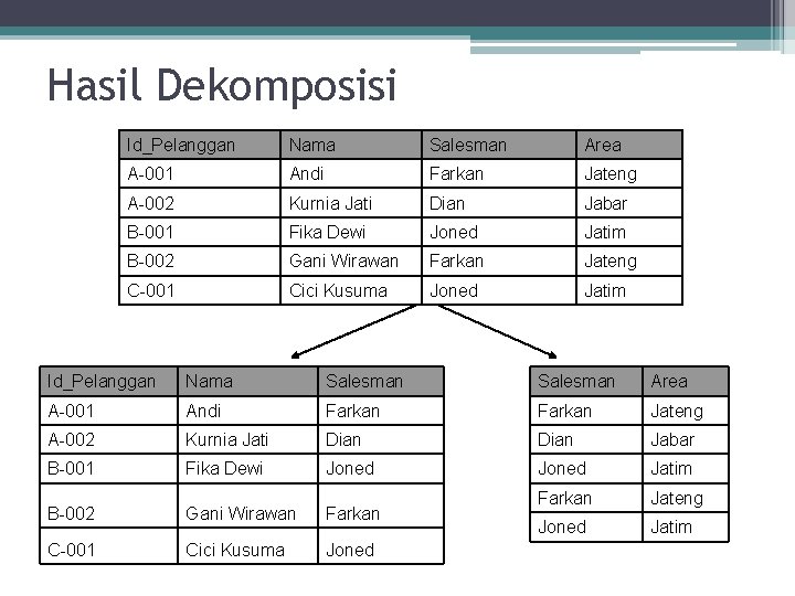 Hasil Dekomposisi Id_Pelanggan Nama Salesman Area A-001 Andi Farkan Jateng A-002 Kurnia Jati Dian