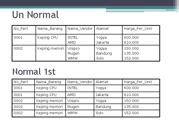 Un Normal No_Part Nama_Barang Nama_Vendor Alamat Harga_Per_Unit 0001 Keping CPU INTEL AMD Yogya Jakarta