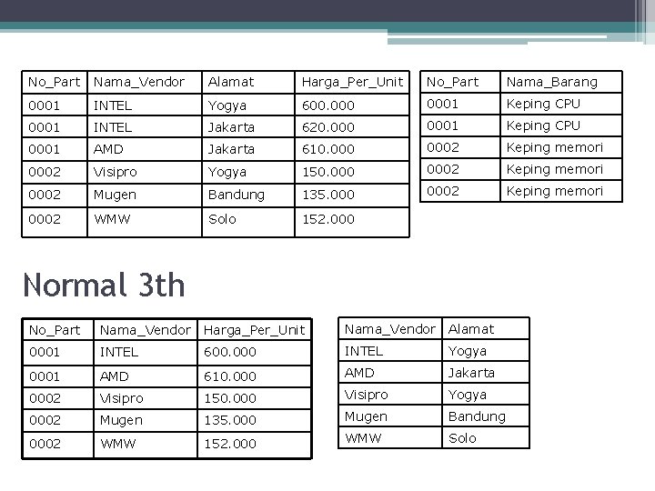 No_Part Nama_Vendor Alamat Harga_Per_Unit No_Part Nama_Barang 0001 INTEL Yogya 600. 0001 Keping CPU 0001