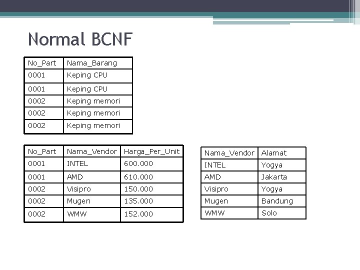 Normal BCNF No_Part Nama_Barang 0001 Keping CPU 0002 Keping memori No_Part Nama_Vendor Harga_Per_Unit Nama_Vendor