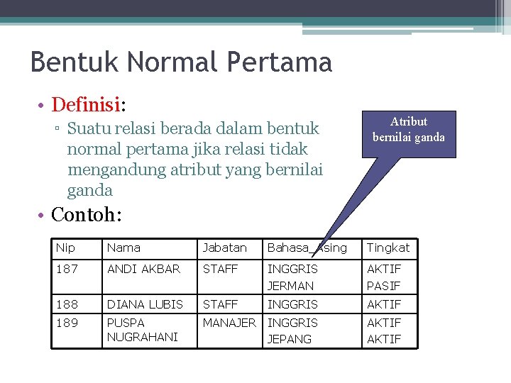 Bentuk Normal Pertama • Definisi: ▫ Suatu relasi berada dalam bentuk normal pertama jika