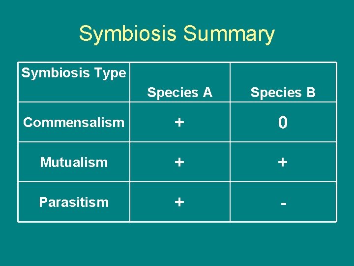 Symbiosis Summary Symbiosis Type Species A Species B Commensalism + 0 Mutualism + +