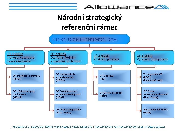 Národní strategický referenční rámec Cíl 1 NSRR Konkurenceschopná česká ekonomika Cíl 2 NSRR Otevřená,