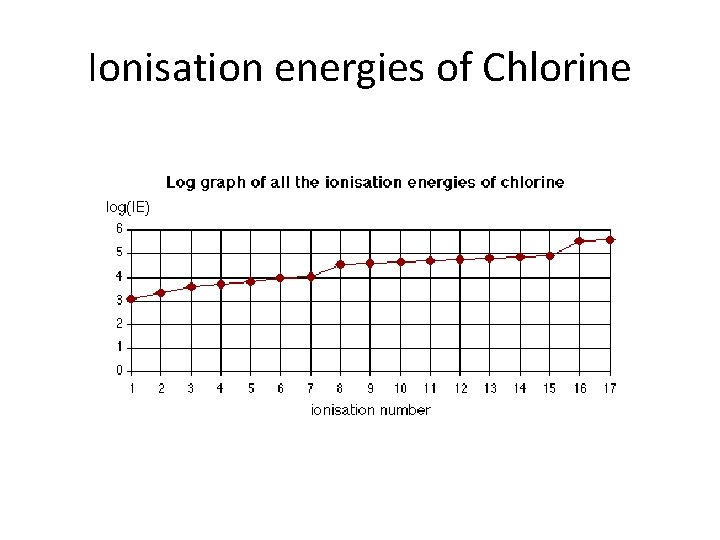 Ionisation energies of Chlorine 