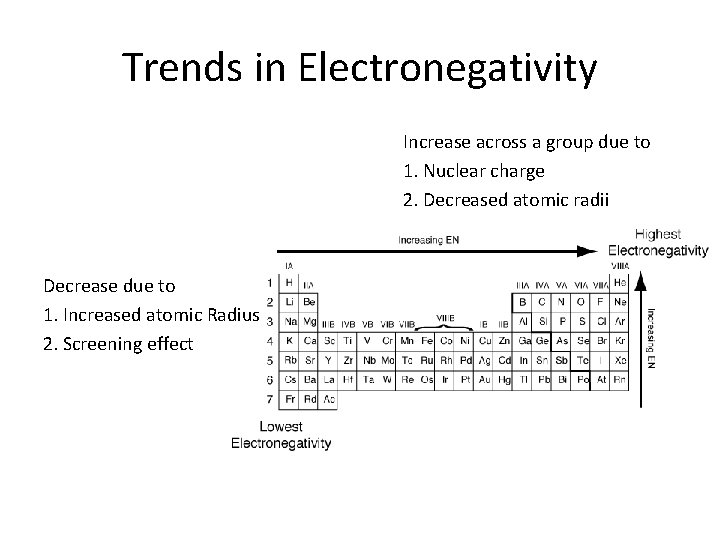 Trends in Electronegativity Increase across a group due to 1. Nuclear charge 2. Decreased